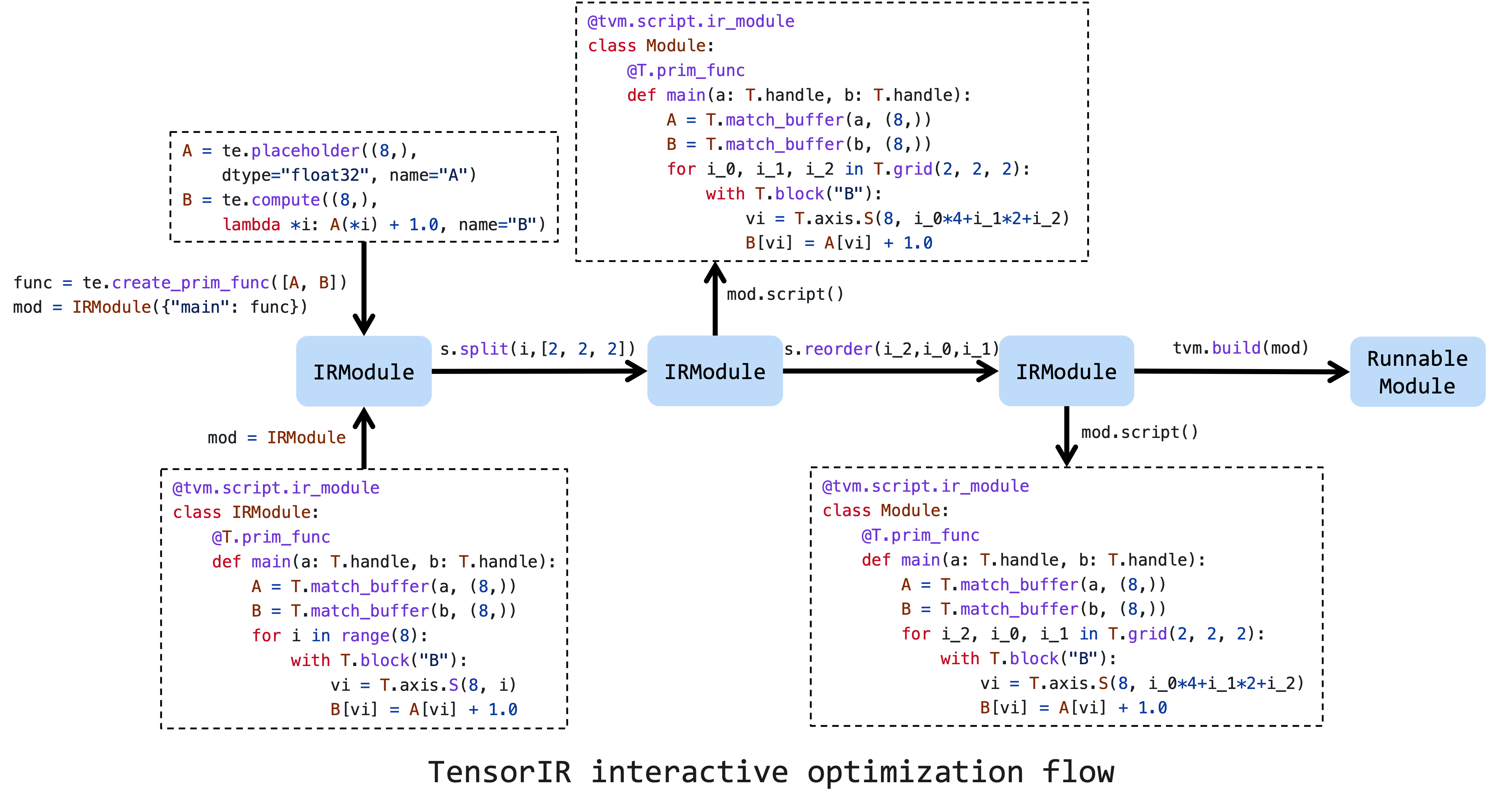 /img/docs/tlc-pack/web-data/main/images/design/tvm_tensor_ir_opt_flow.png